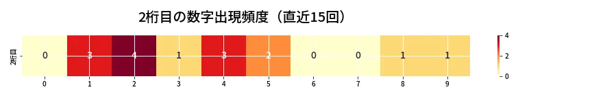 第6633回 ナンバーズ4 2桁目の出現頻度ヒートマップ