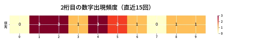 第6634回 ナンバーズ4 2桁目の出現頻度ヒートマップ