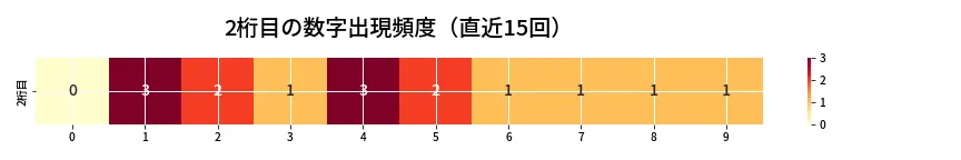 第6635回 ナンバーズ4 2桁目の出現頻度ヒートマップ