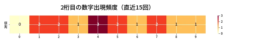 第6636回 ナンバーズ4 2桁目の出現頻度ヒートマップ