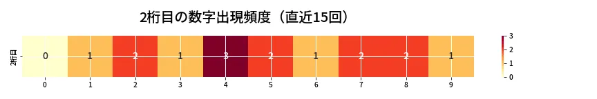 第6637回 ナンバーズ4 2桁目の出現頻度ヒートマップ