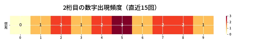 第6638回 ナンバーズ4 2桁目の出現頻度ヒートマップ