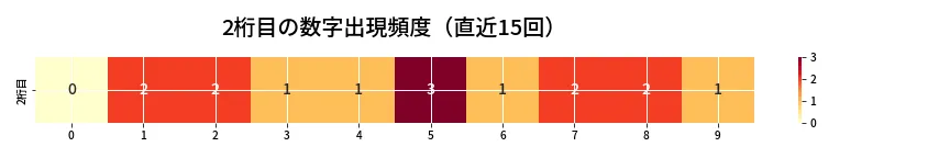 第6640回 ナンバーズ4 2桁目の出現頻度ヒートマップ