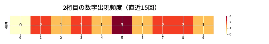 第6641回 ナンバーズ4 2桁目の出現頻度ヒートマップ