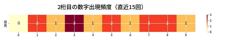 第6642回 ナンバーズ4 2桁目の出現頻度ヒートマップ