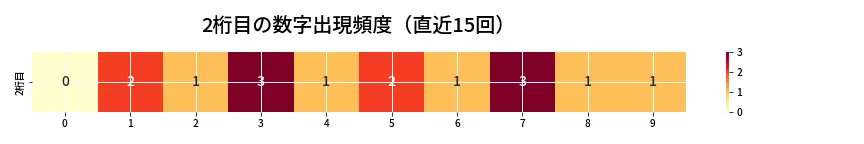 第6643回 ナンバーズ4 2桁目の出現頻度ヒートマップ