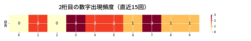 第6644回 ナンバーズ4 2桁目の出現頻度ヒートマップ