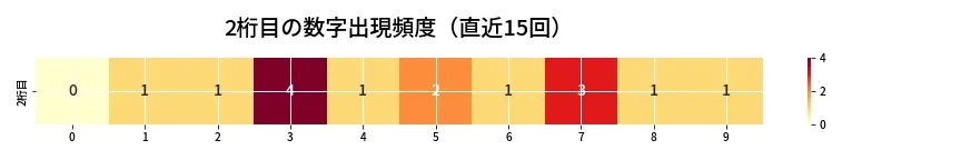 第6646回 ナンバーズ4 2桁目の出現頻度ヒートマップ