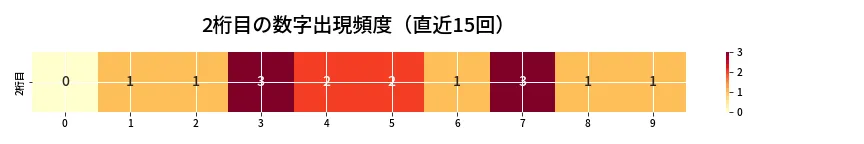 第6647回 ナンバーズ4 2桁目の出現頻度ヒートマップ