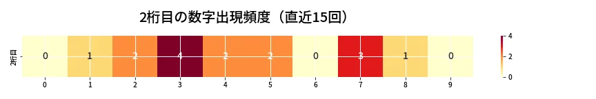 第6649回 ナンバーズ4 2桁目の出現頻度ヒートマップ