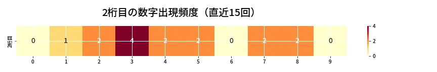 第6650回 ナンバーズ4 2桁目の出現頻度ヒートマップ