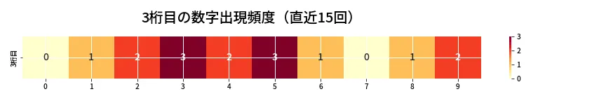 第6633回 ナンバーズ3 3桁目の出現頻度ヒートマップ