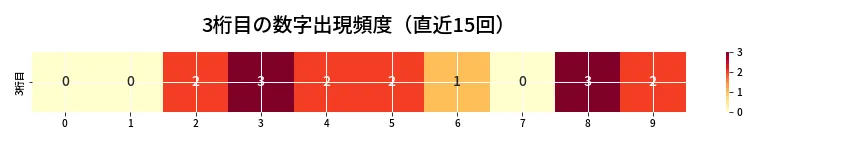 第6635回 ナンバーズ3 3桁目の出現頻度ヒートマップ