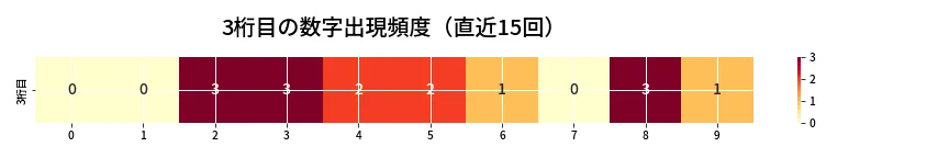 第6636回 ナンバーズ3 3桁目の出現頻度ヒートマップ