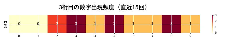 第6639回 ナンバーズ3 3桁目の出現頻度ヒートマップ