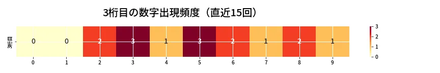 第6640回 ナンバーズ3 3桁目の出現頻度ヒートマップ