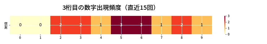 第6641回 ナンバーズ3 3桁目の出現頻度ヒートマップ