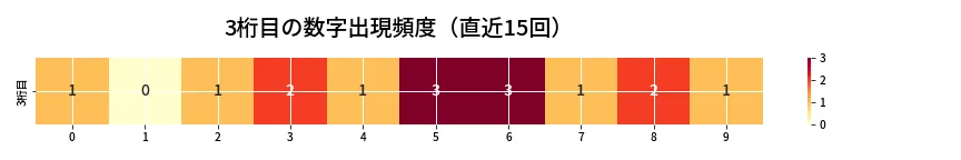 第6642回 ナンバーズ3 3桁目の出現頻度ヒートマップ