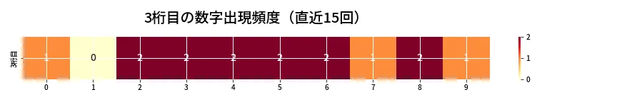 第6644回 ナンバーズ3 3桁目の出現頻度ヒートマップ