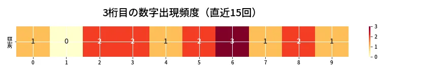 第6645回 ナンバーズ3 3桁目の出現頻度ヒートマップ