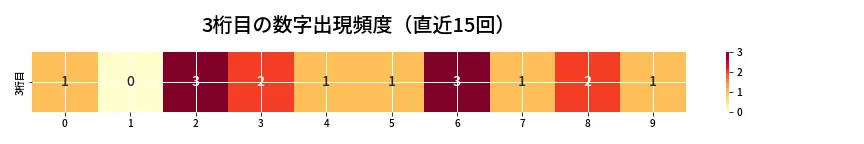 第6646回 ナンバーズ3 3桁目の出現頻度ヒートマップ