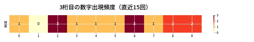 第6647回 ナンバーズ3 3桁目の出現頻度ヒートマップ