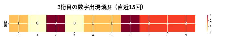 第6648回 ナンバーズ3 3桁目の出現頻度ヒートマップ