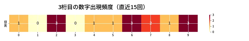 第6649回 ナンバーズ3 3桁目の出現頻度ヒートマップ