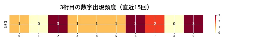 第6650回 ナンバーズ3 3桁目の出現頻度ヒートマップ