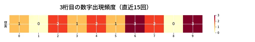 第6651回 ナンバーズ3 3桁目の出現頻度ヒートマップ