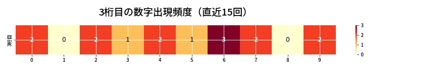 第6653回 ナンバーズ3 3桁目の出現頻度ヒートマップ