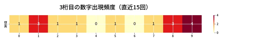 第6633回 ナンバーズ4 3桁目の出現頻度ヒートマップ