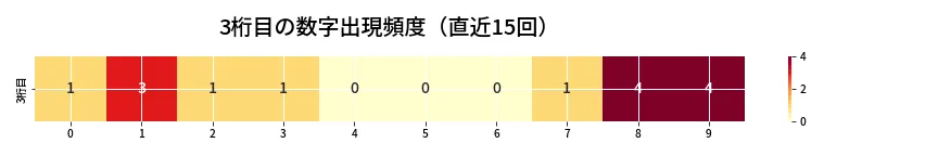 第6634回 ナンバーズ4 3桁目の出現頻度ヒートマップ