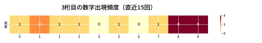 第6635回 ナンバーズ4 3桁目の出現頻度ヒートマップ