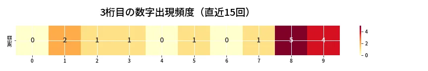 第6636回 ナンバーズ4 3桁目の出現頻度ヒートマップ