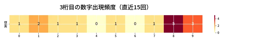 第6637回 ナンバーズ4 3桁目の出現頻度ヒートマップ