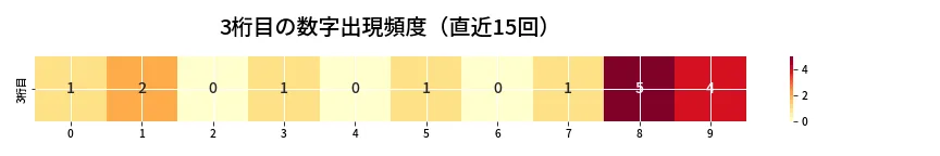 第6638回 ナンバーズ4 3桁目の出現頻度ヒートマップ