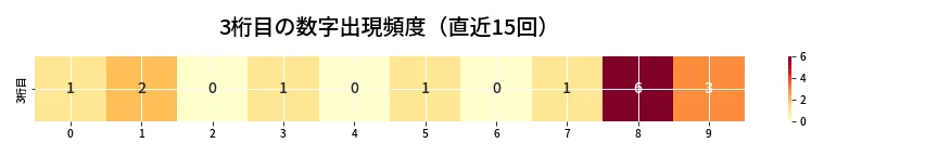 第6639回 ナンバーズ4 3桁目の出現頻度ヒートマップ