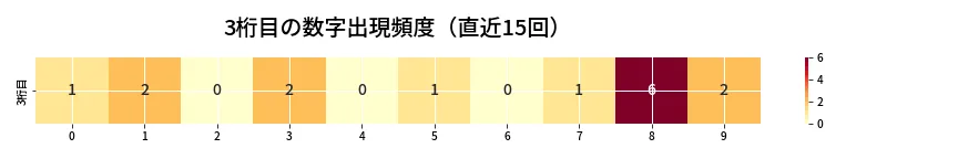 第6640回 ナンバーズ4 3桁目の出現頻度ヒートマップ