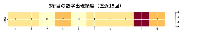 第6641回 ナンバーズ4 3桁目の出現頻度ヒートマップ