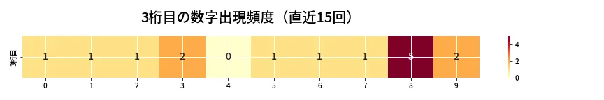 第6642回 ナンバーズ4 3桁目の出現頻度ヒートマップ