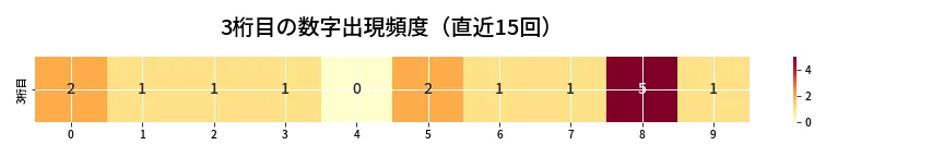 第6645回 ナンバーズ4 3桁目の出現頻度ヒートマップ