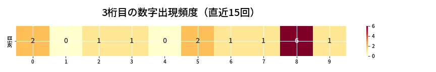 第6646回 ナンバーズ4 3桁目の出現頻度ヒートマップ