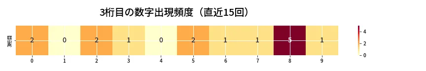 第6647回 ナンバーズ4 3桁目の出現頻度ヒートマップ