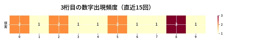 第6649回 ナンバーズ4 3桁目の出現頻度ヒートマップ