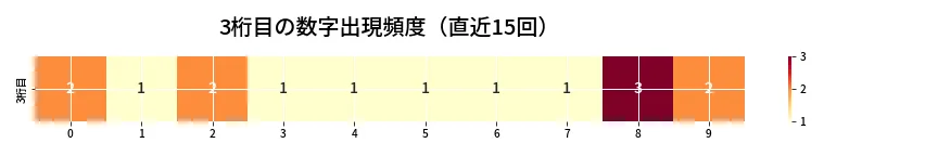 第6650回 ナンバーズ4 3桁目の出現頻度ヒートマップ