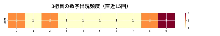 第6651回 ナンバーズ4 3桁目の出現頻度ヒートマップ