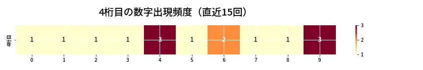 第6633回 ナンバーズ4 4桁目の出現頻度ヒートマップ