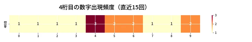 第6634回 ナンバーズ4 4桁目の出現頻度ヒートマップ