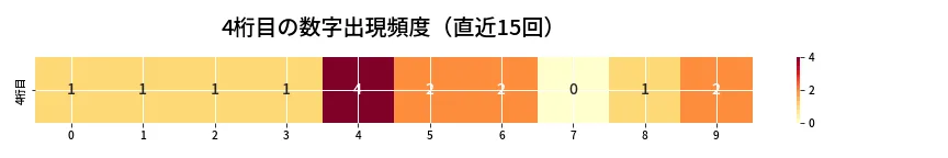 第6635回 ナンバーズ4 4桁目の出現頻度ヒートマップ